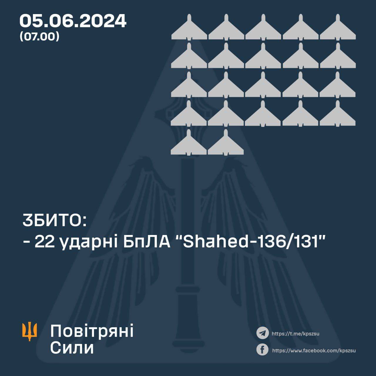 22 of 27 Shahed Destroyed โ Air Forces