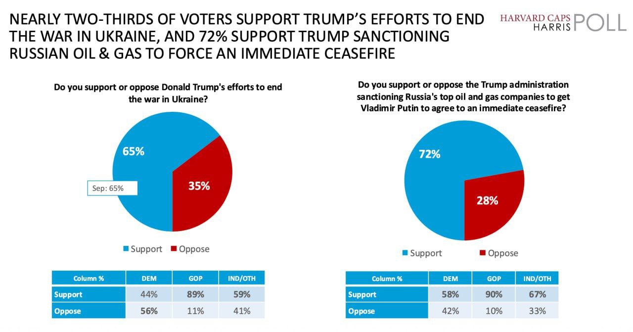 Deux tiers des Américains soutiennent l’aide à l’Ukraine