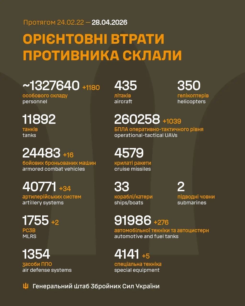 Russian Forces’ Estimated Losses April 2026