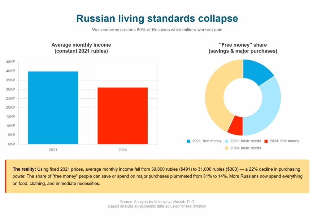Russia’s inflation at 25.6%, war economy collapse predicted in 18 months