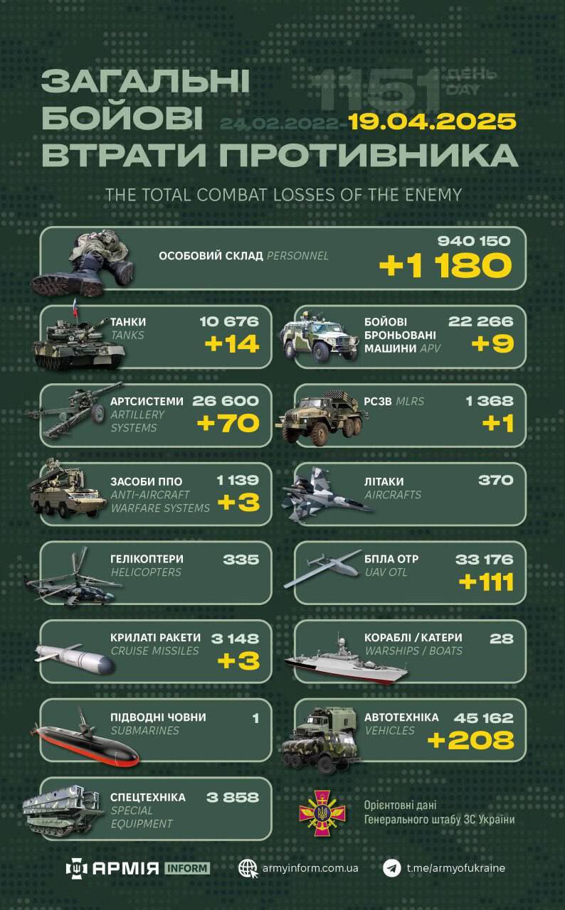 Russian Forces’ Losses by April 19, 2025