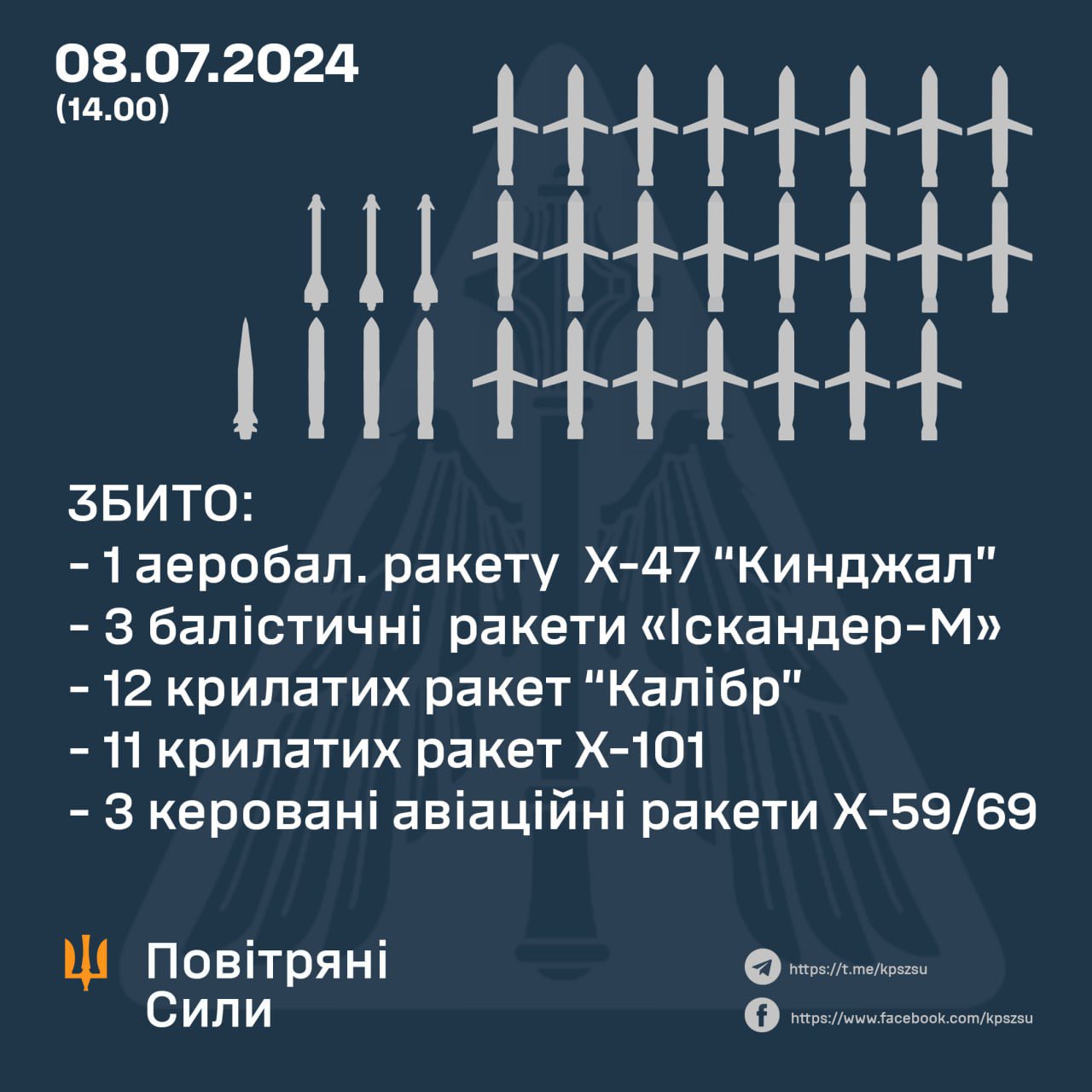 Russia’s Attack: 30 of 38 Missiles Shot Down