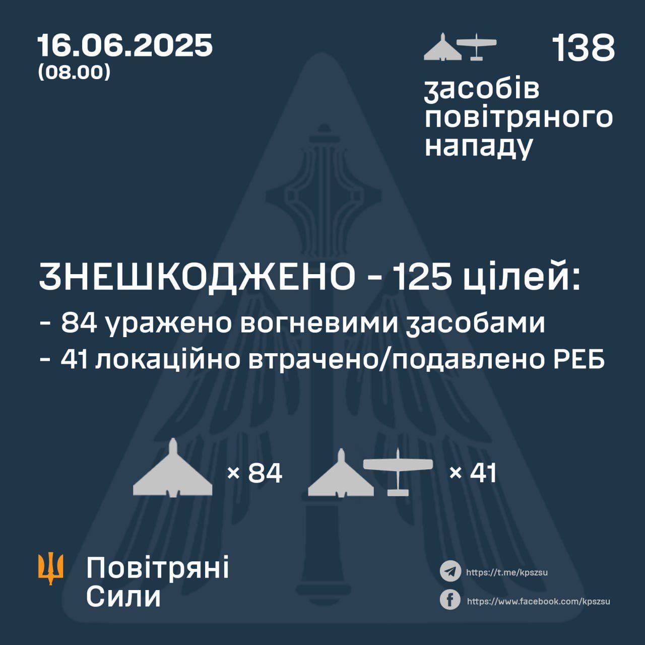 Ukraine Downs 84 Russian UAVs Overnight, 41 Detected via EW
