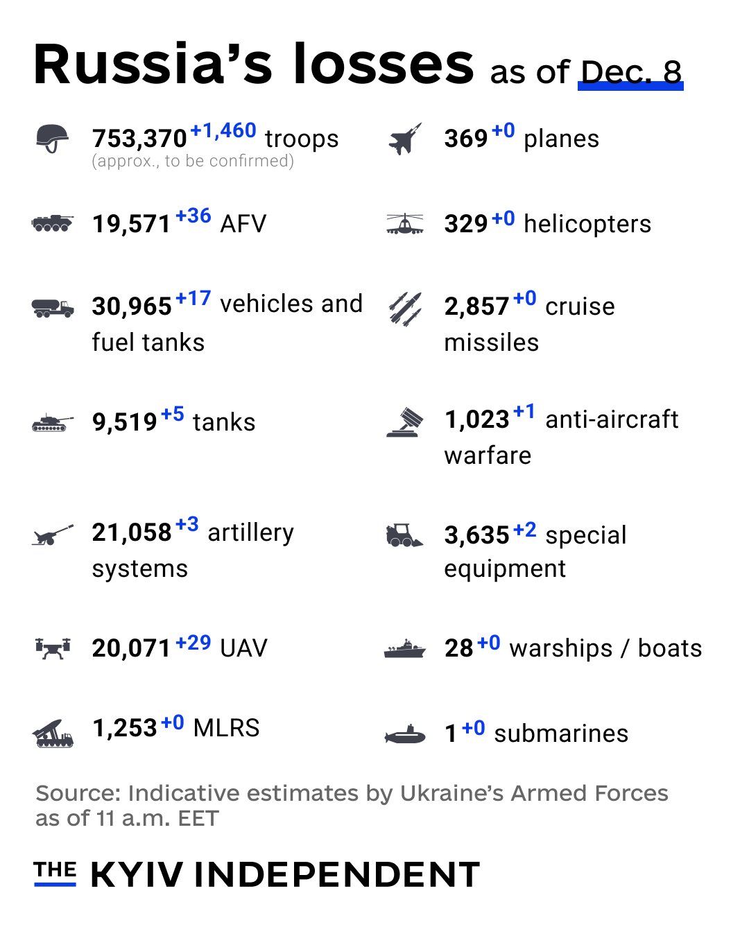 Indicative estimates of Russian combat losses as of Dec 8 (Ukraine)