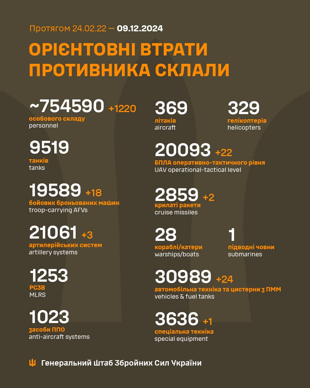 Estimated total enemy combat losses (Feb 24, 2022–Dec 9, 2024)