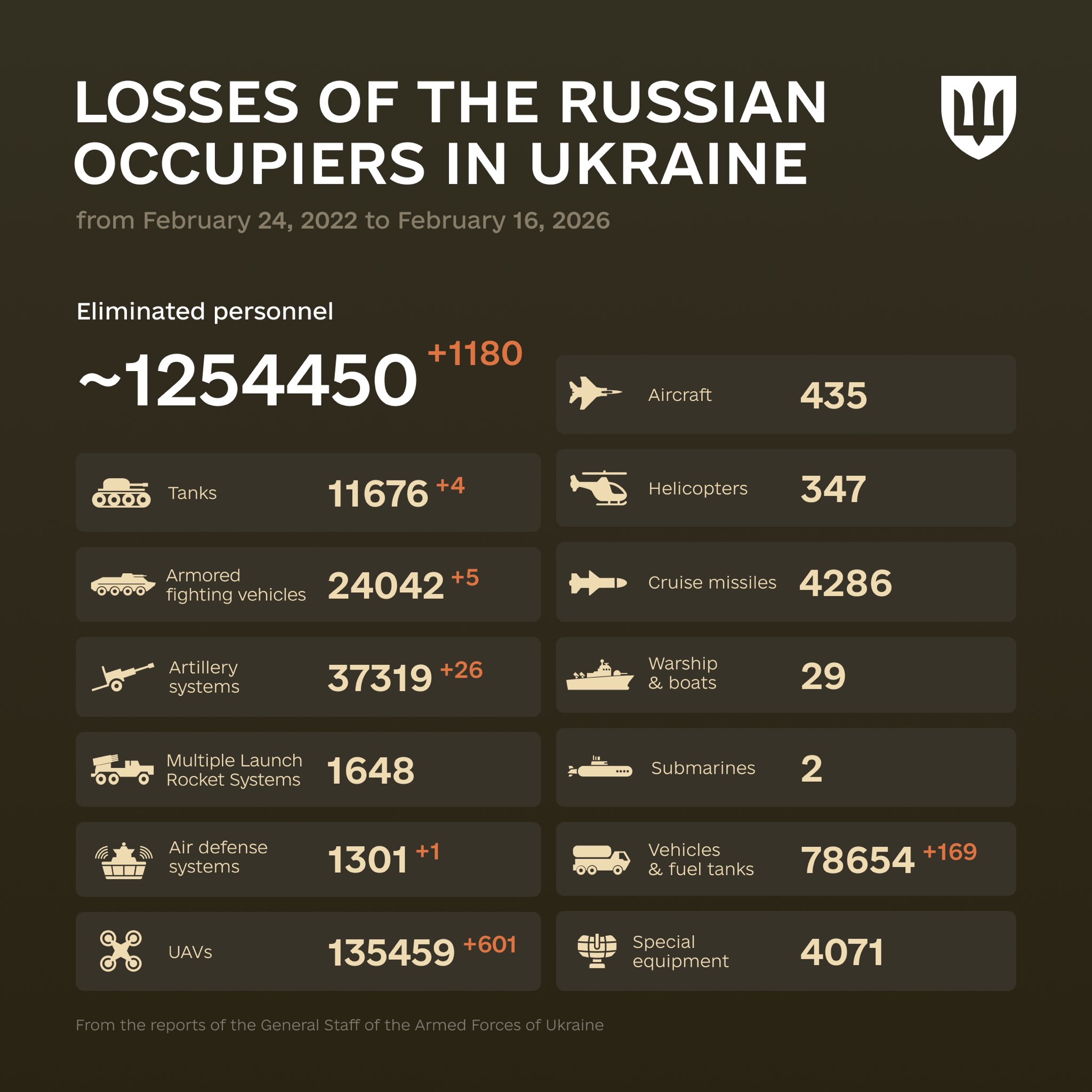Enemy Combat Losses Update: February 24, 2022 – February 16, 2026