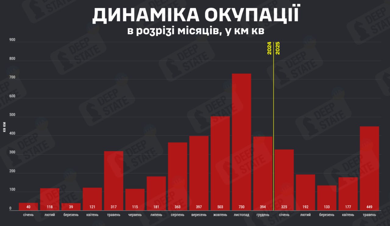 Russia occupied 449 sq km of Ukraine in May, mostly in Pokrovske direction