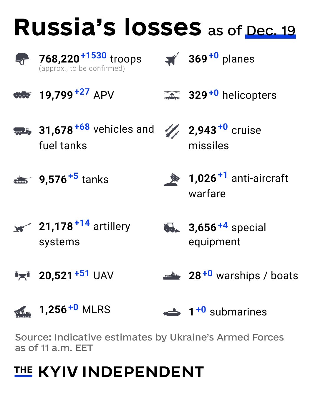 Ukraine reports Russia’s combat losses as of Dec. 19