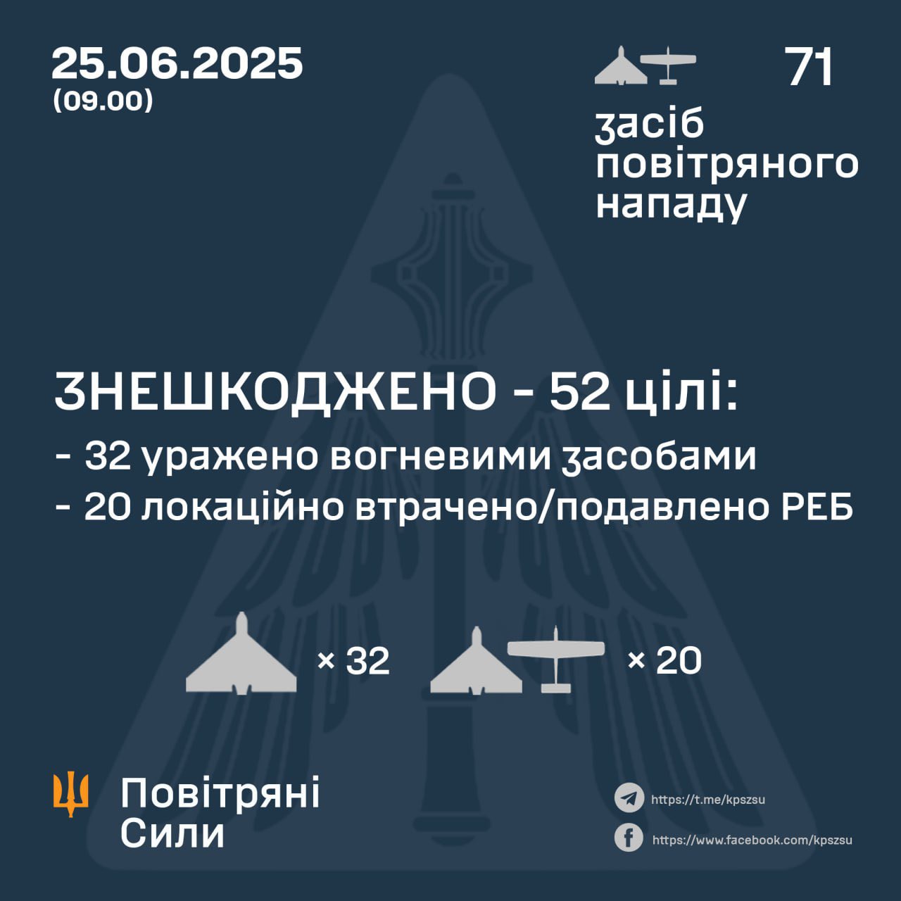 Morning: 32 of 71 Russian UAVs shot down
