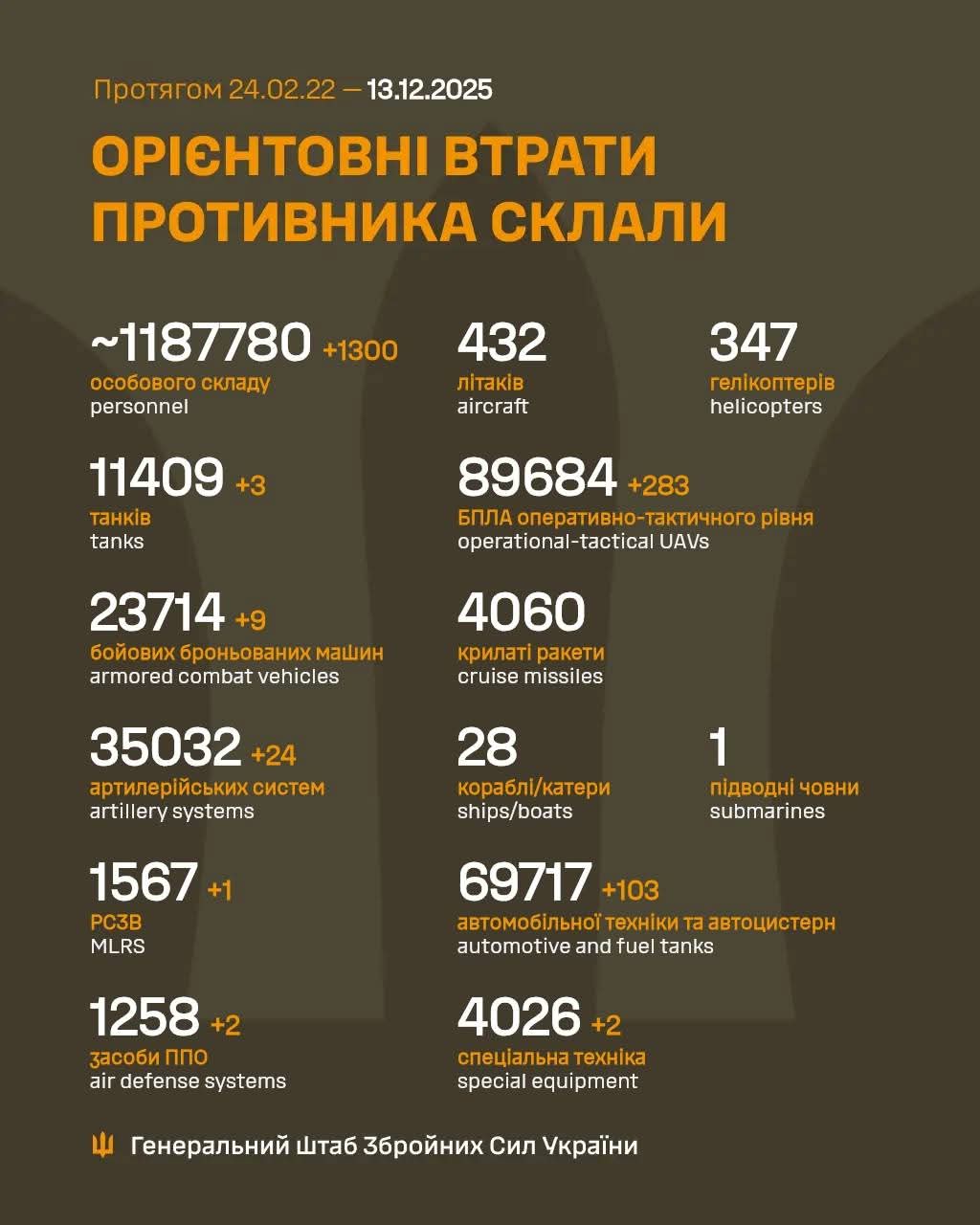 Enemy Combat Losses 24.02.22 – 13.12.25