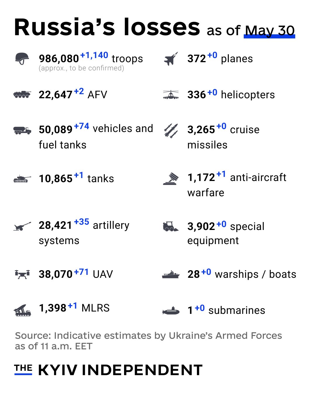 Indicative estimate of Russia’s combat losses (May 30)