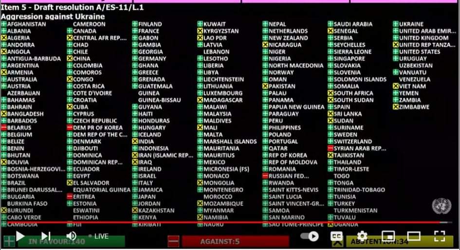 UNGA votes 141-193 to condemn Russia’s invasion of Ukraine