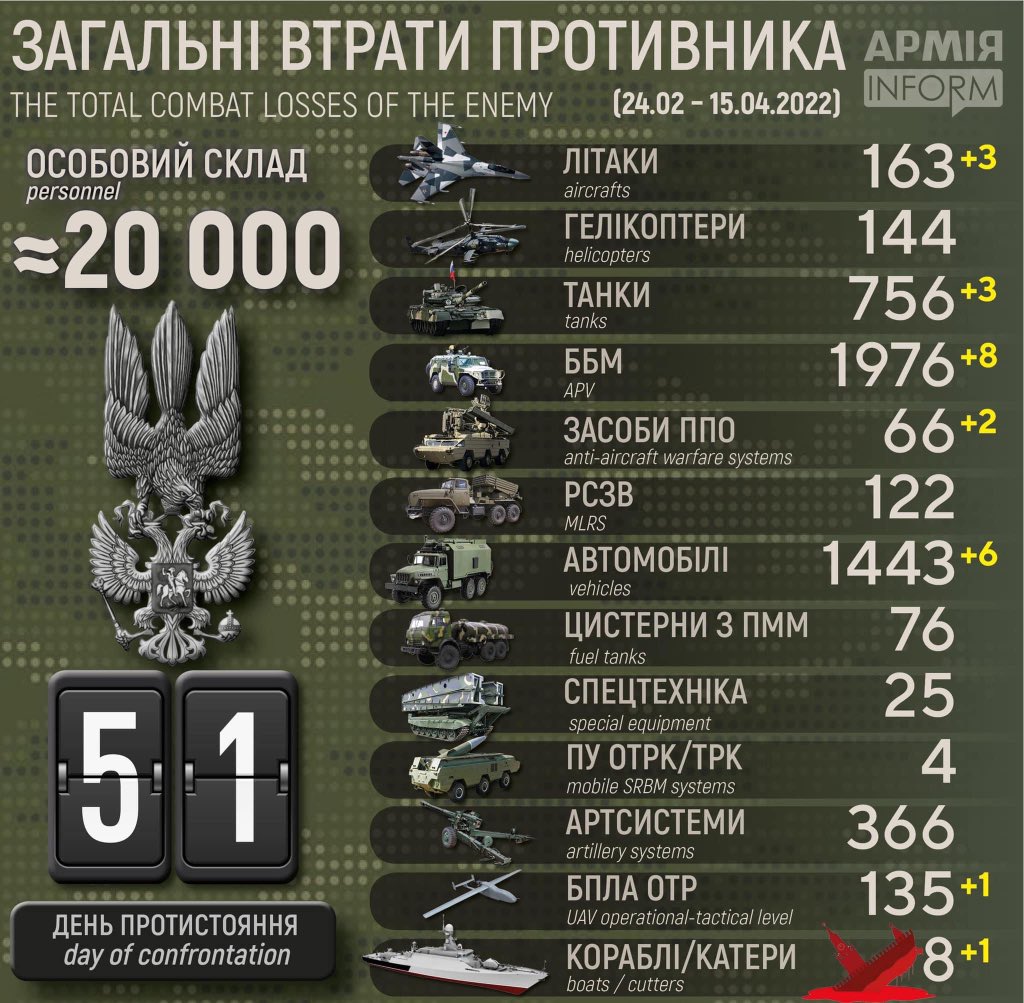 Enemy Losses: Infographic from @armyinformcomua