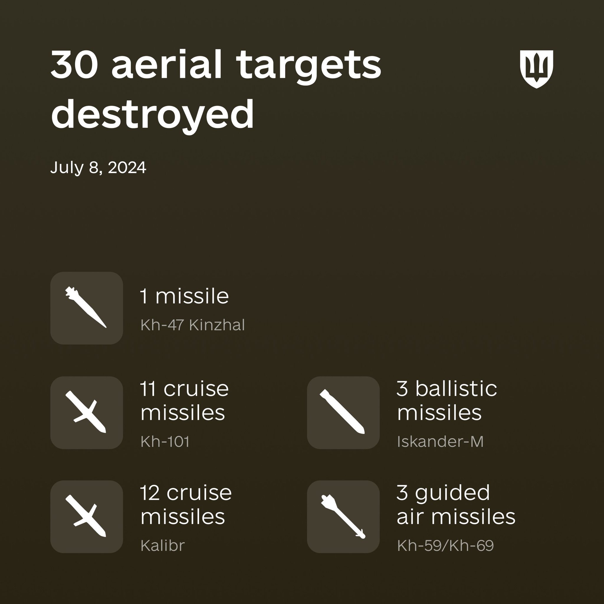 Ukrainian defense downs 30 Russian missiles