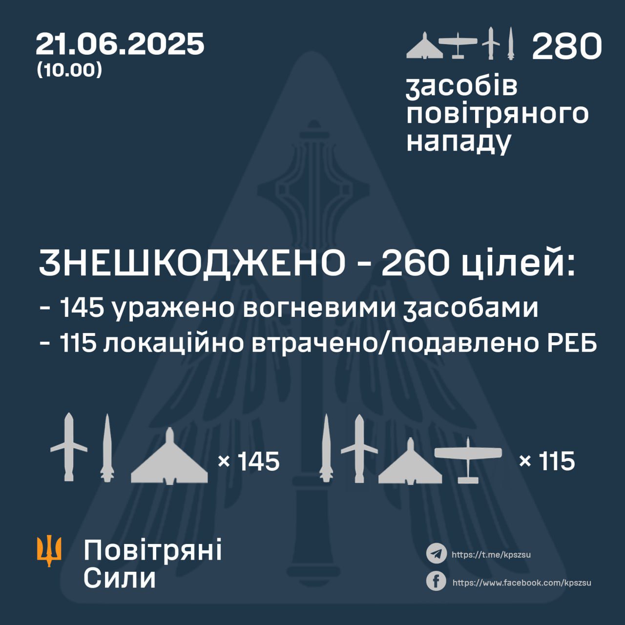 260/280 Russian Air Targets Destroyed Overnight