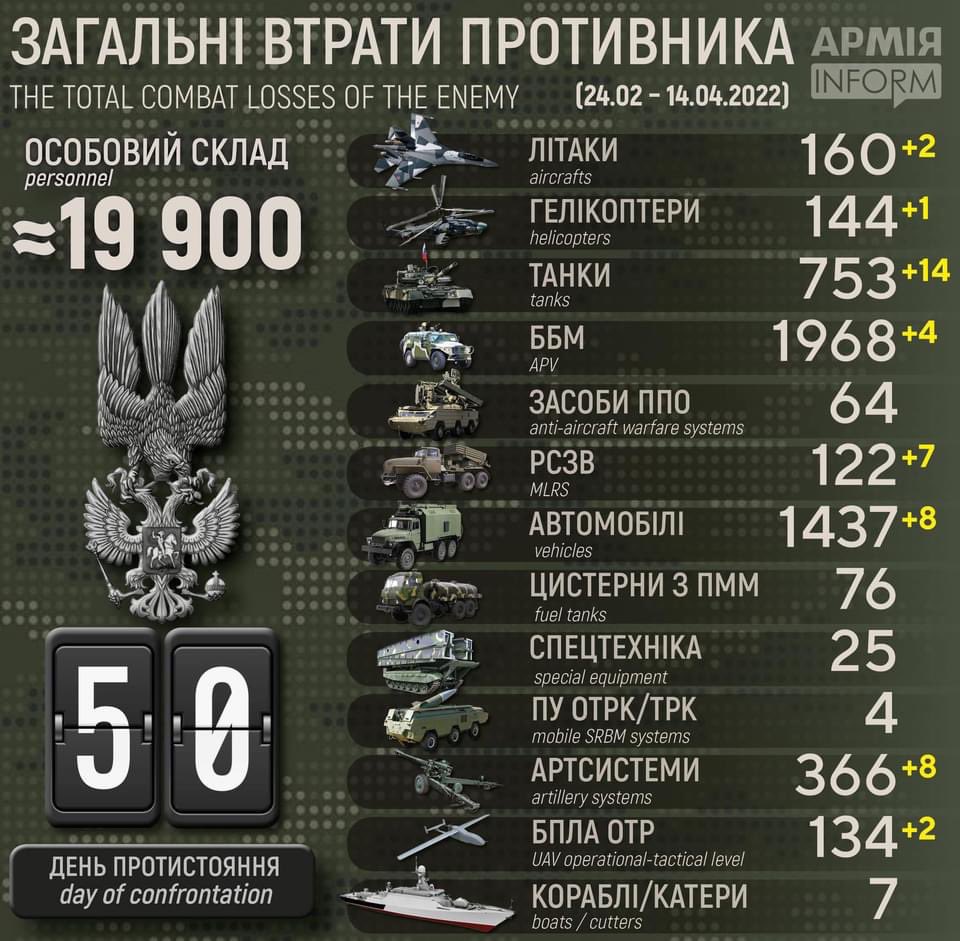 Enemy Losses: Infographic by @armyinformcomua