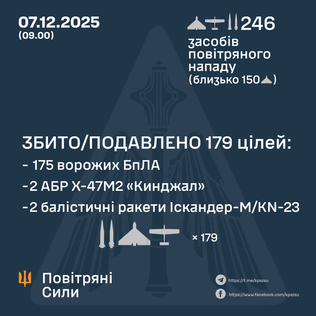 Ukraine downs 179 of 246 Russian air targets overnight