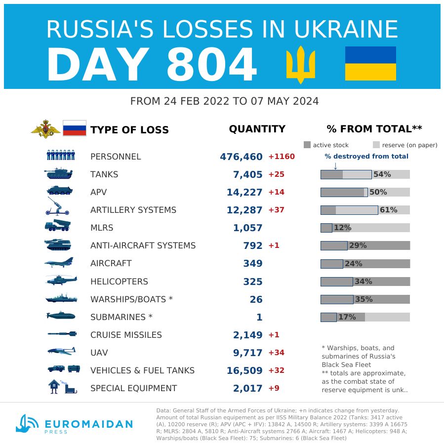 Estimated Russian losses on day 804 of invasion