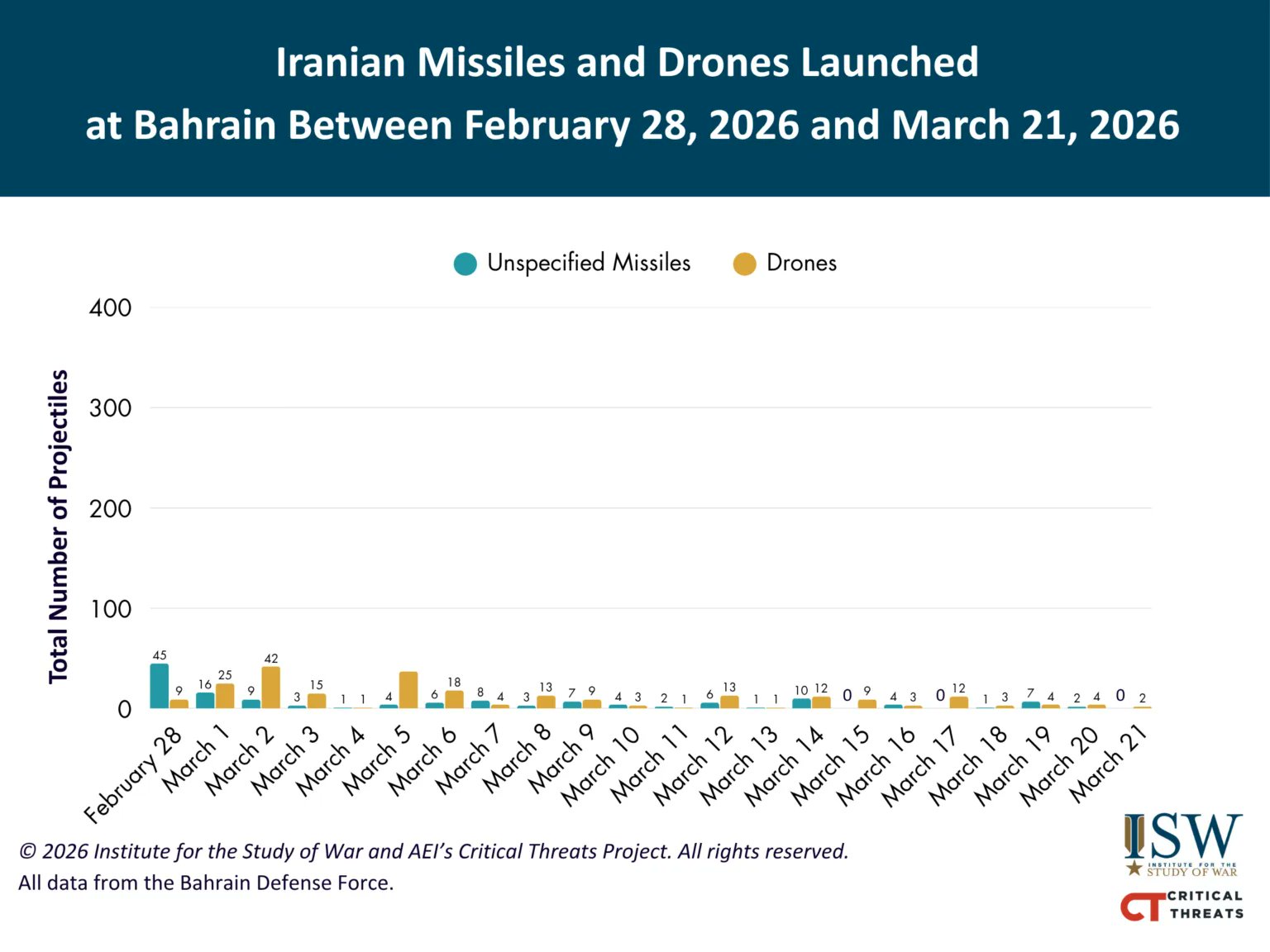 Iran Launches Eight Missile Barrages at Israel in 24 Hours