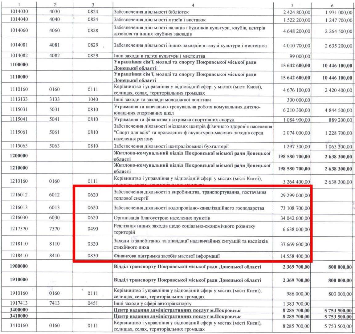 Pokrovsk 2025 Budget: Media, Repairs, Heat Support