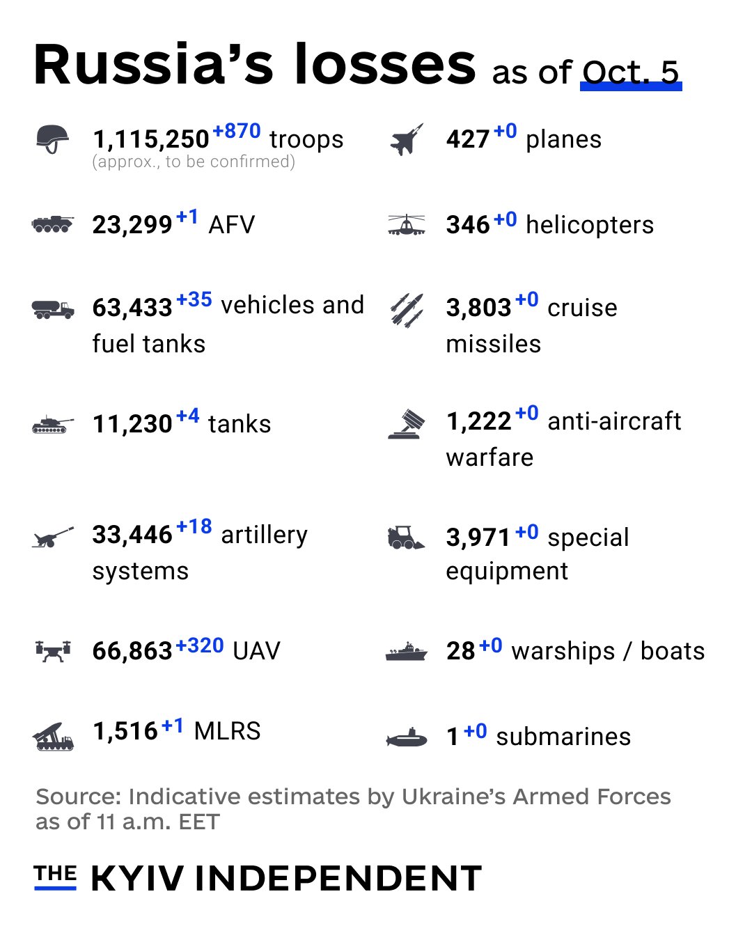 Estimated Russian losses as of Oct 5, 2025 (Ukraine)
