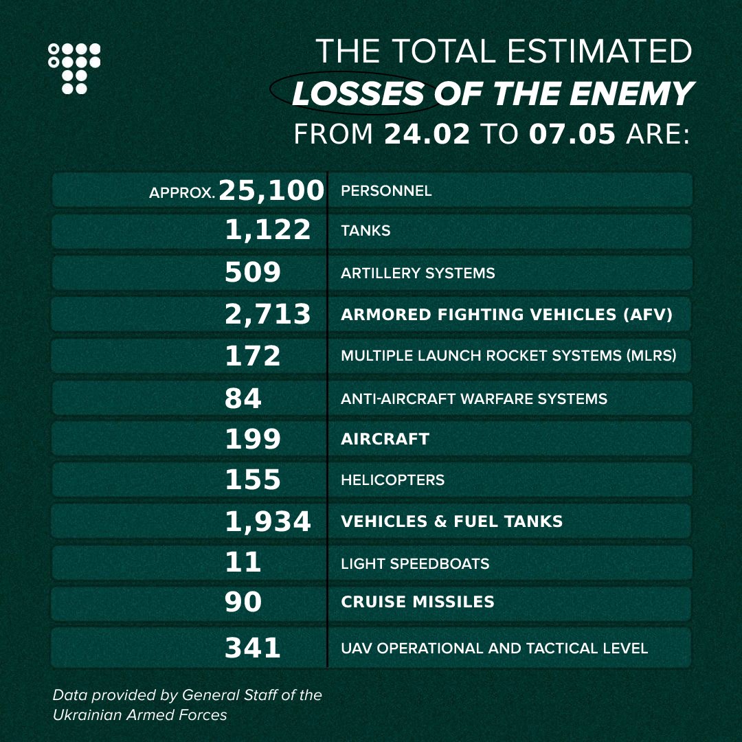 Russia lost about 25,100 troops since February 24
