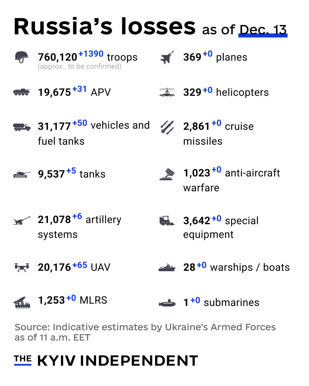 Russia’s combat losses estimates by Ukraine as of Dec. 13