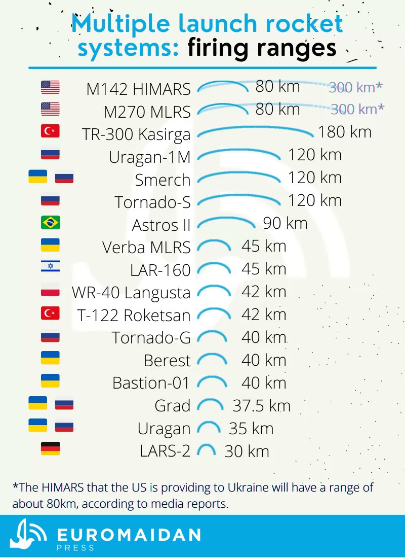 HIMARS et MLRS occidentaux clés pour l’Ukraine
