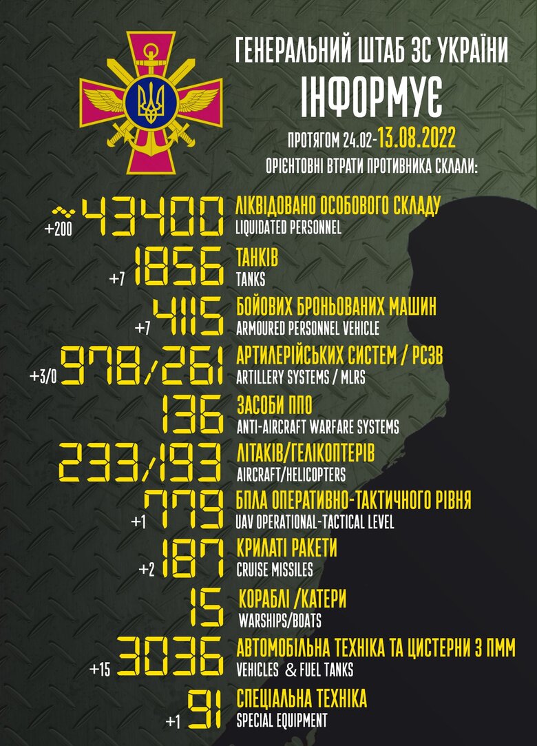 Russian Armed Forces Combat Losses: Approx. 43.4k Personnel, 233 Aircraft, 193 Helicopters