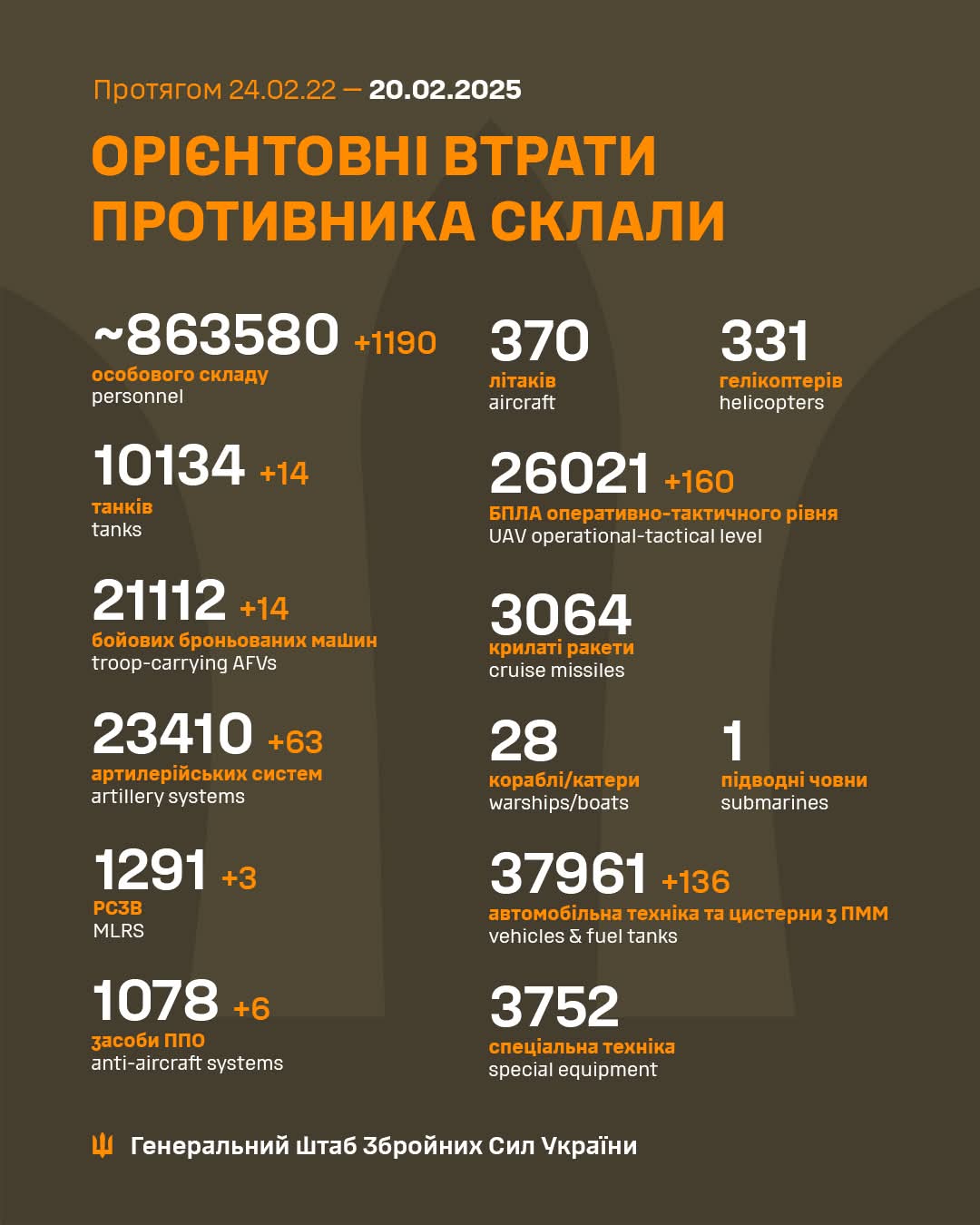 Estimated total enemy combat losses (24.02.22–20.02.25)