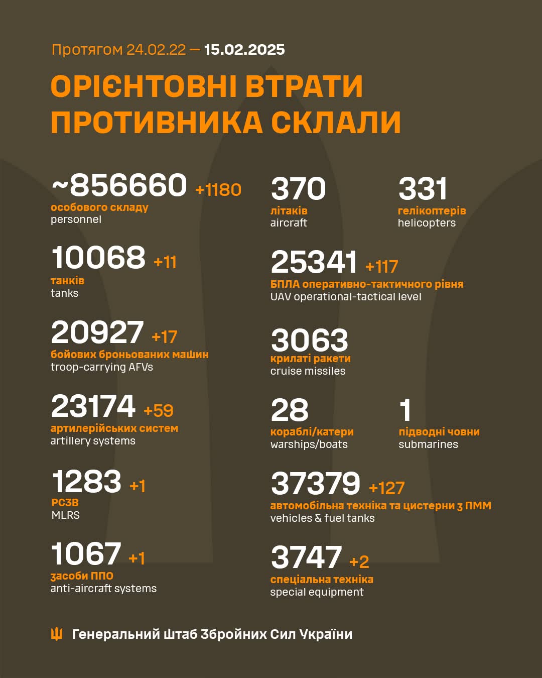 Enemy combat losses in Ukraine as of 15.02.2025