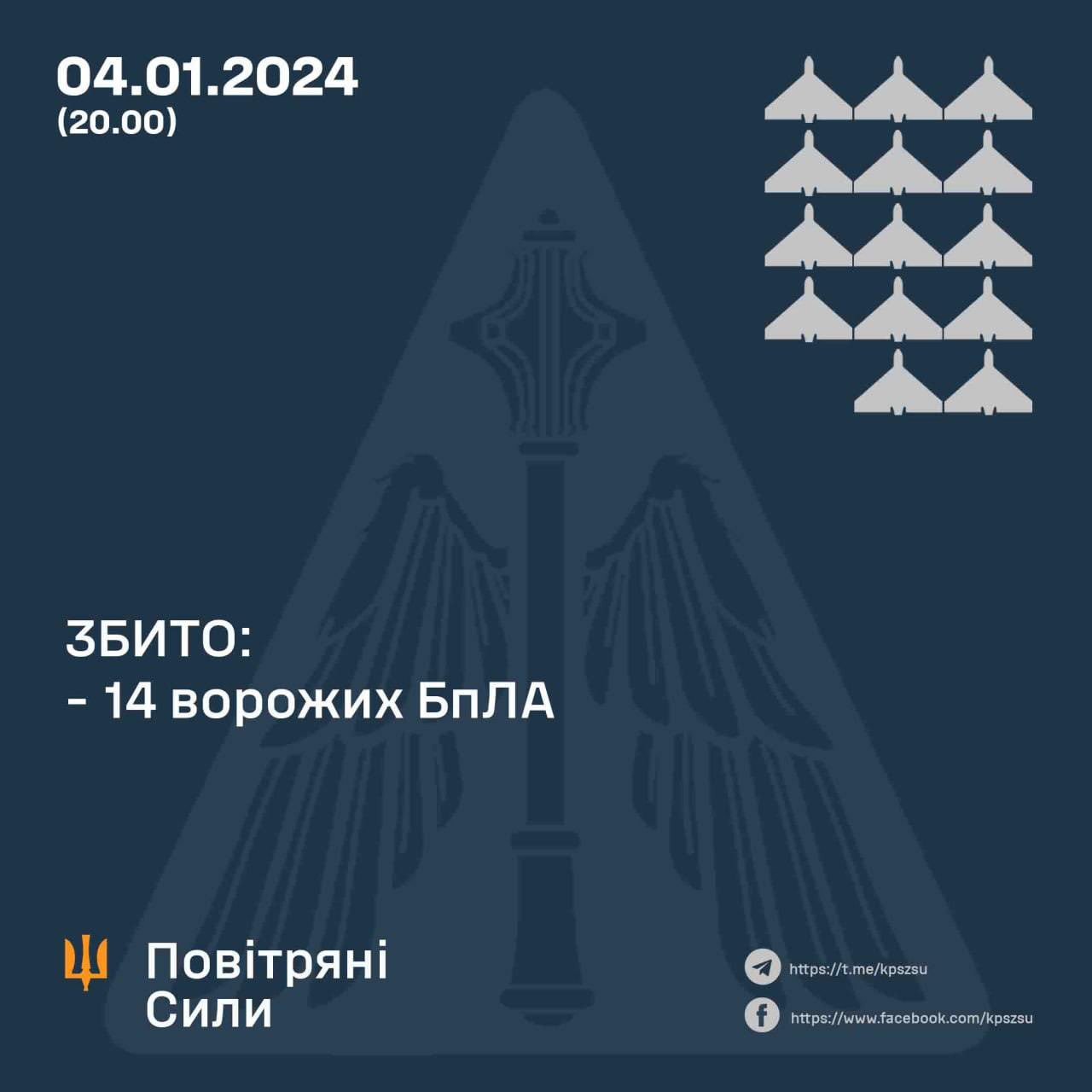 Ukrainian forces down 14 of 30 Russian drones