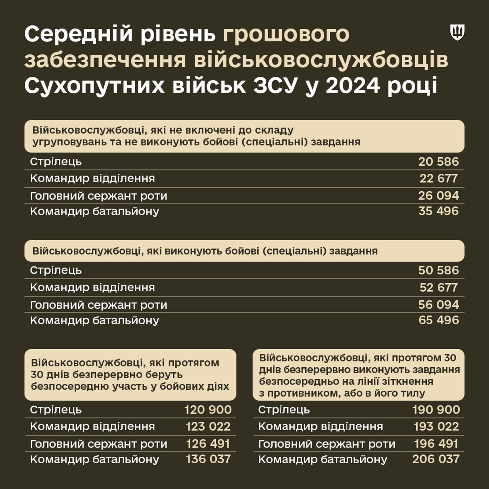 Ukraine Reveals Military Pay Scales and Benefits
