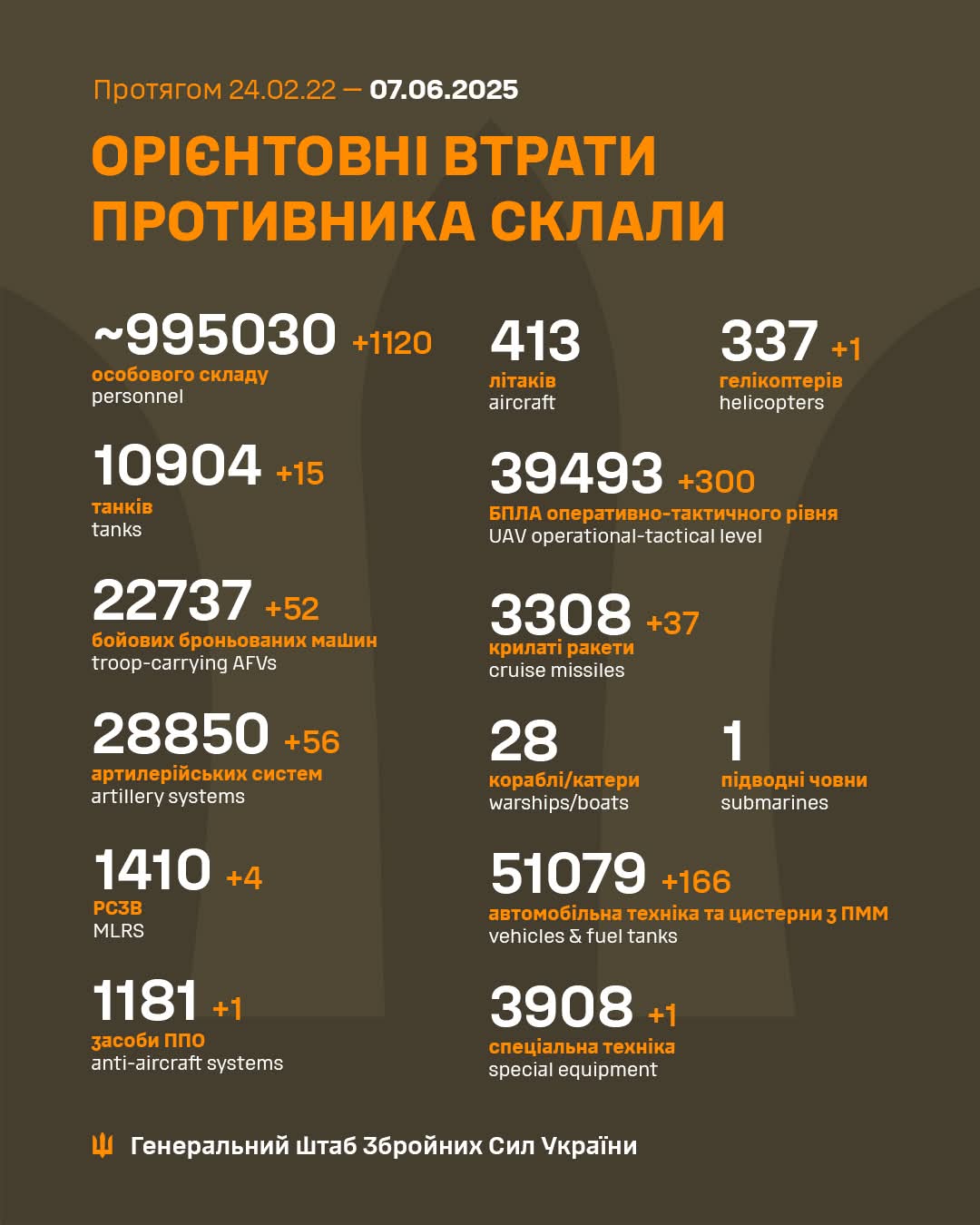 Estimated enemy total combat losses (02/24/22–06/07/25)