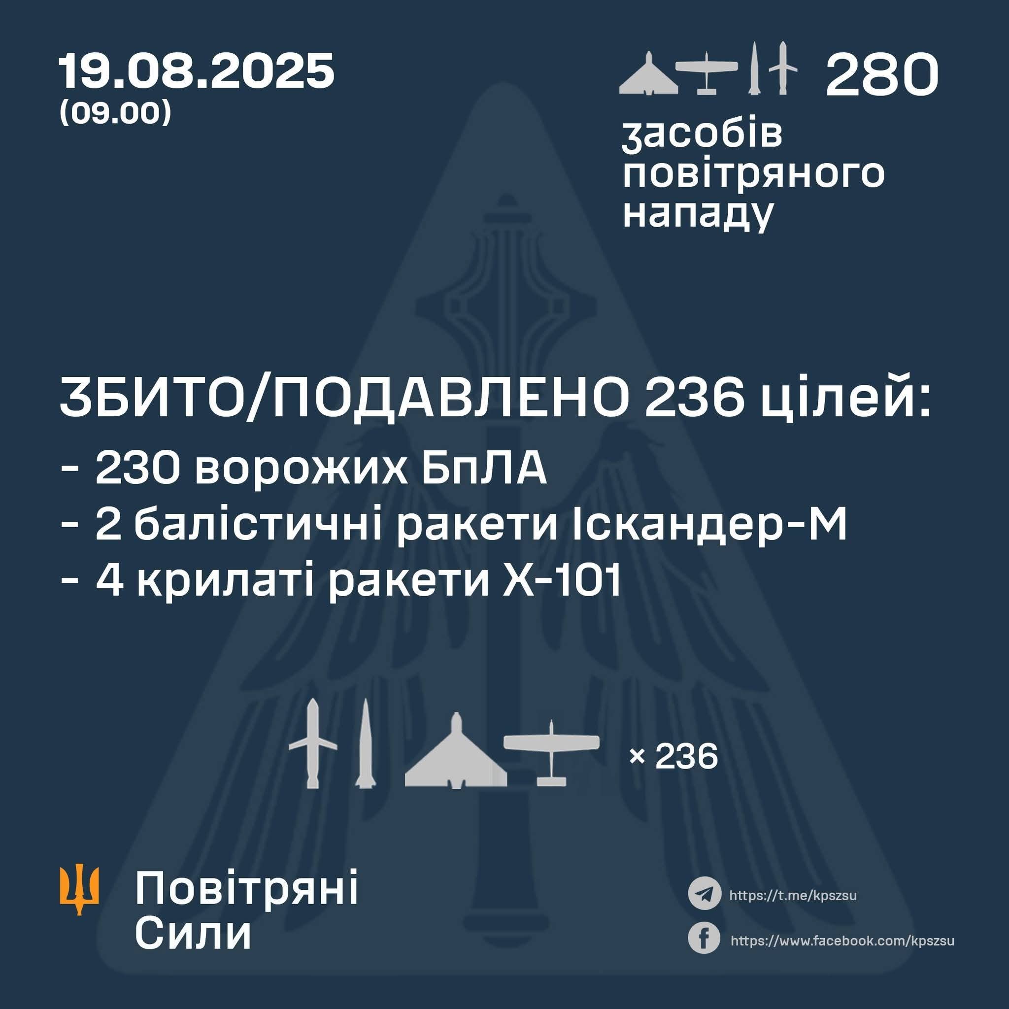 Shot down/suppressed 236 enemy targets