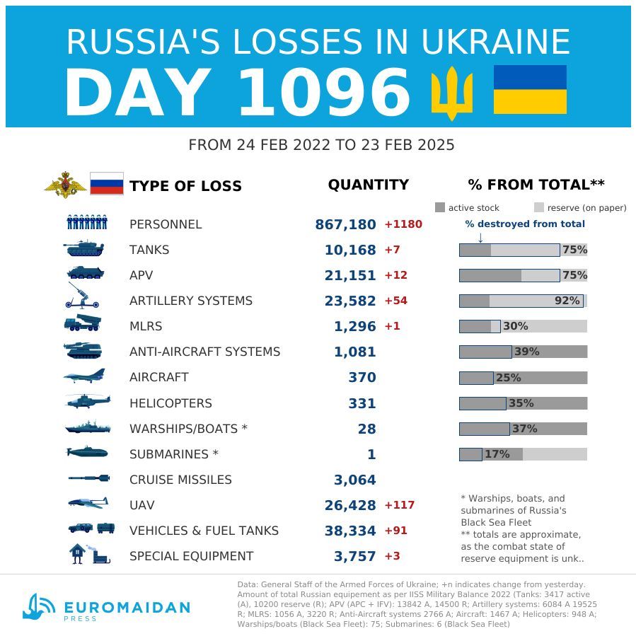 Russia lost at least 1,180 soldiers yesterday, Ukraine says