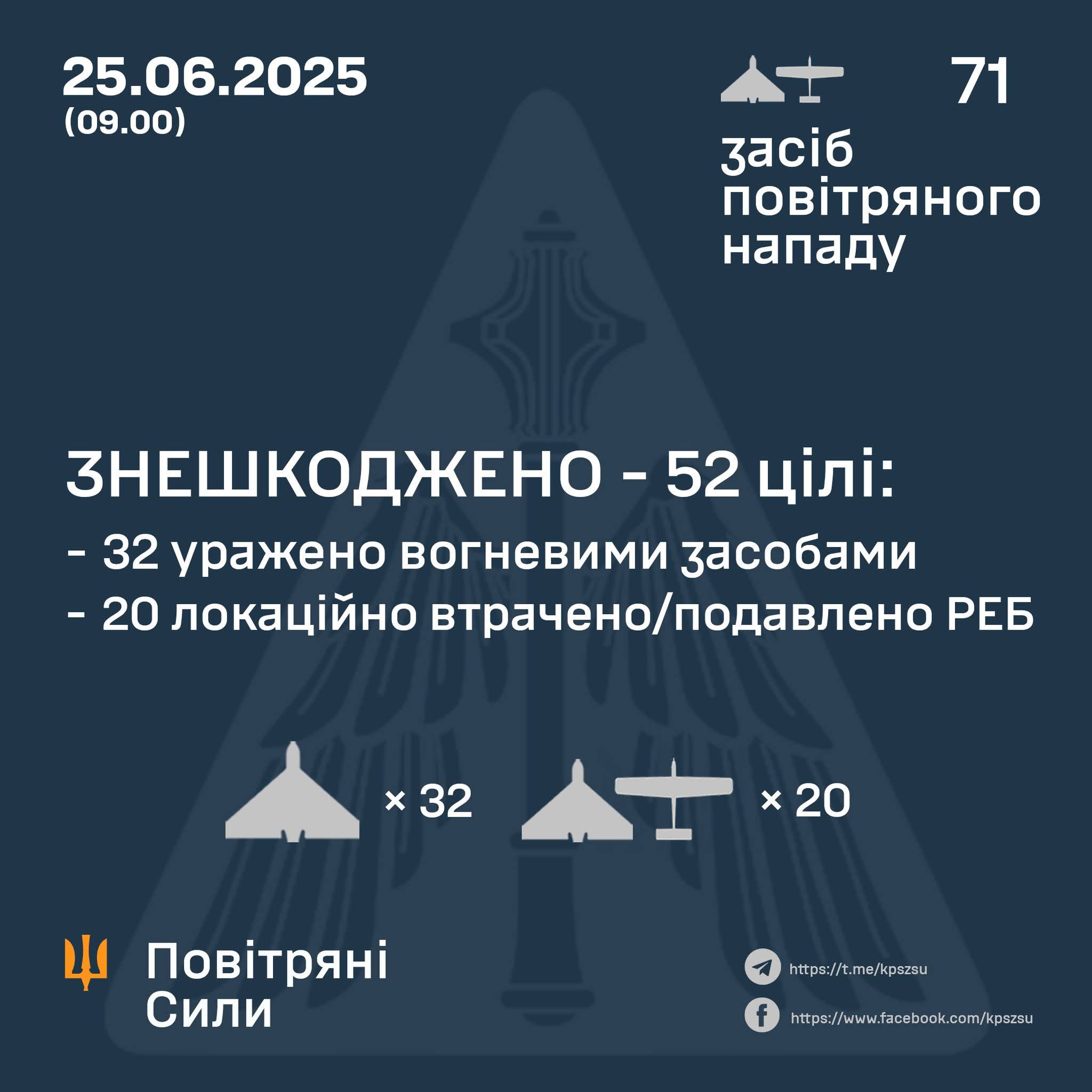 Enemy attacked with 71 drones, 52 destroyed