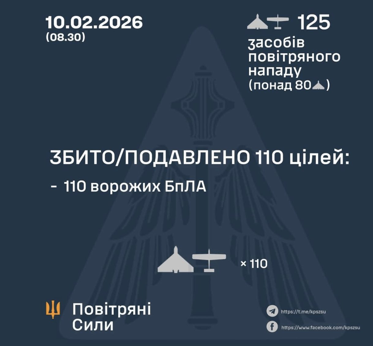 Russian attack drones: 110 of 125 shot down