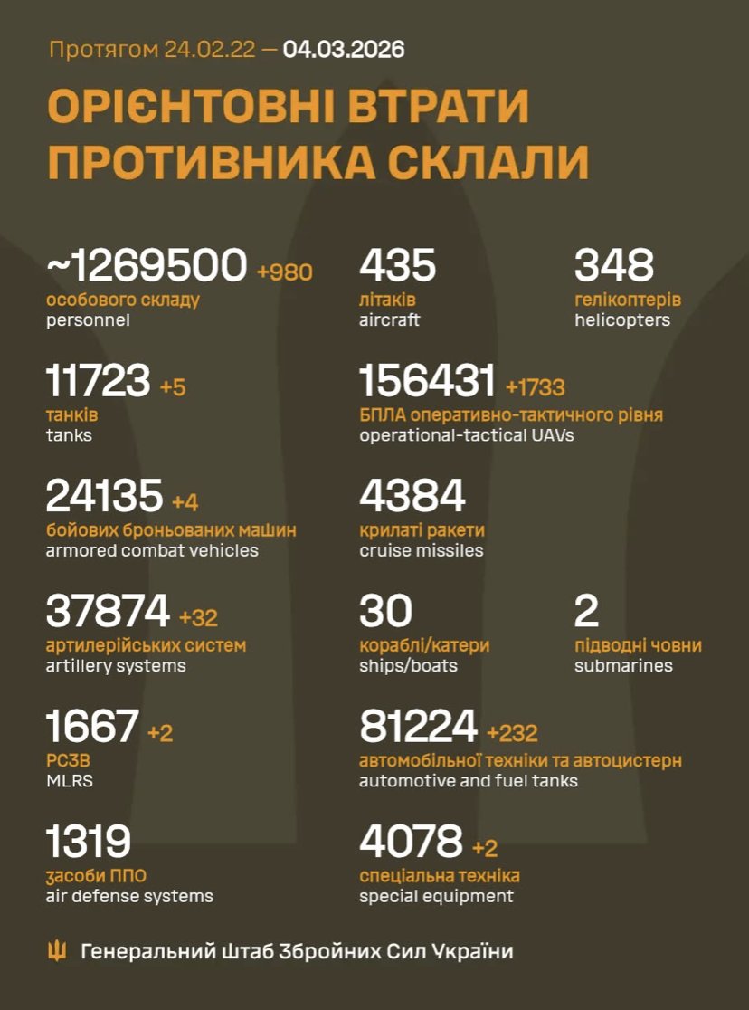 Russia’s daily manpower losses in Ukraine: 980 soldiers, ‘Burn in hell.’
