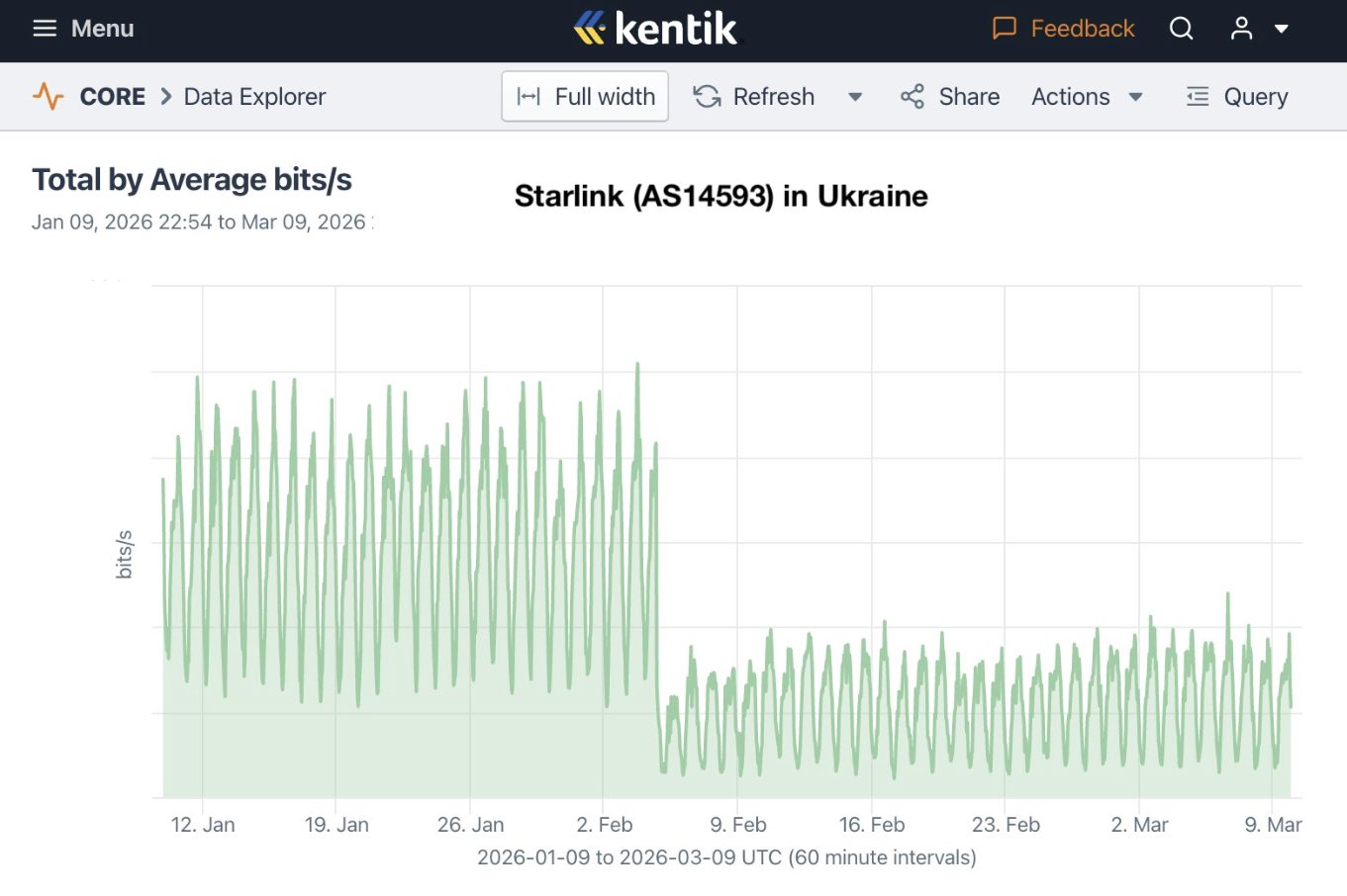 Decrease in Starlink traffic in Ukraine after disconnection