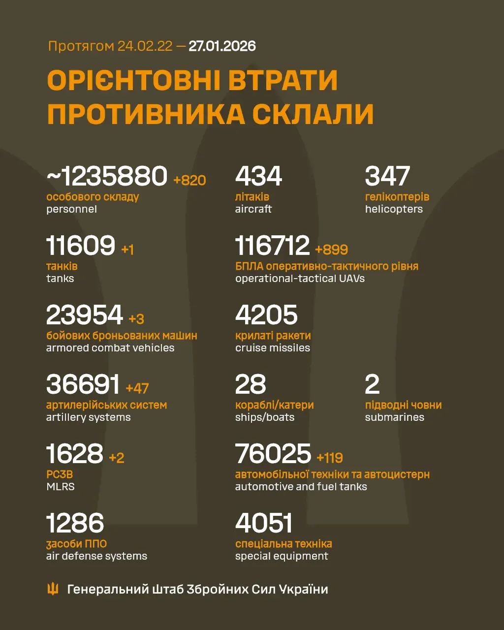 Estimated enemy combat losses over 4 years