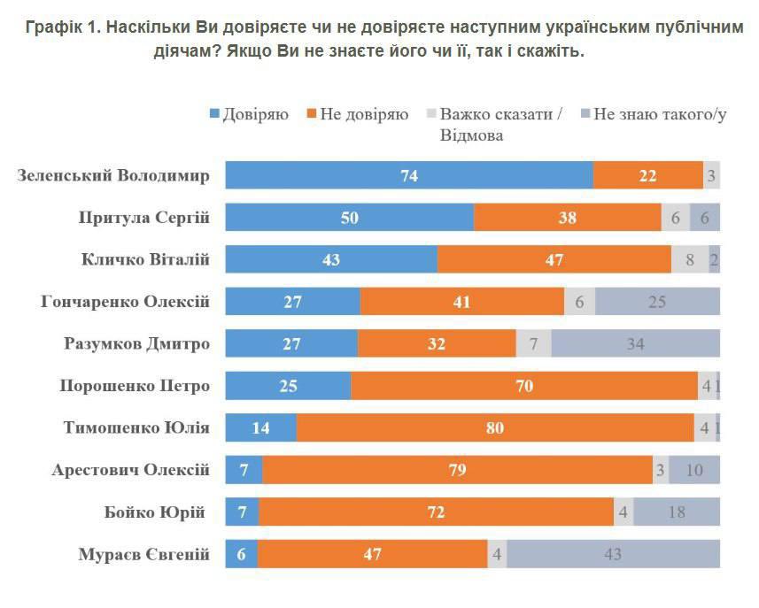 Trust in Zelenskyy rises to 74%