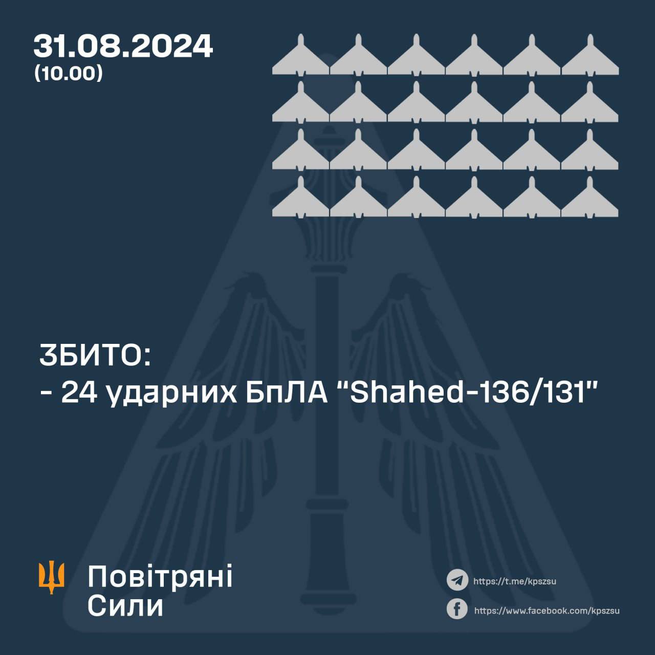 Ukrainian forces down 24 of 52 Russian drones overnight