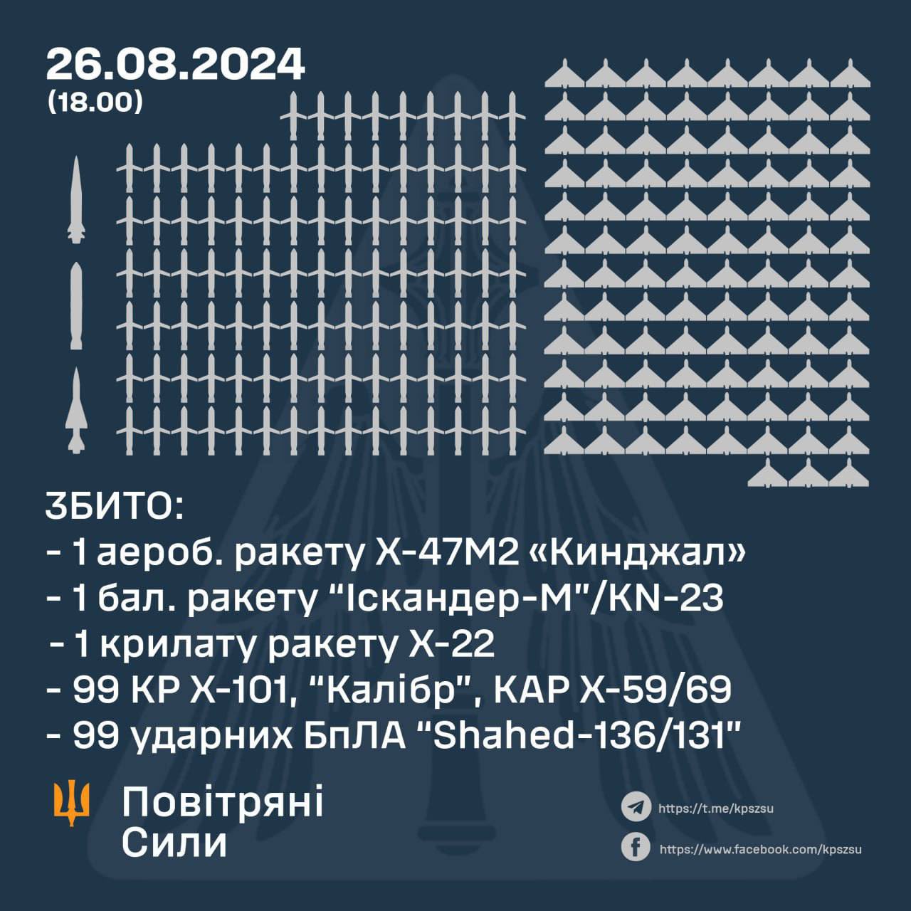 Massive Russian attack with Iran, North Korea missiles shot down in Ukraine