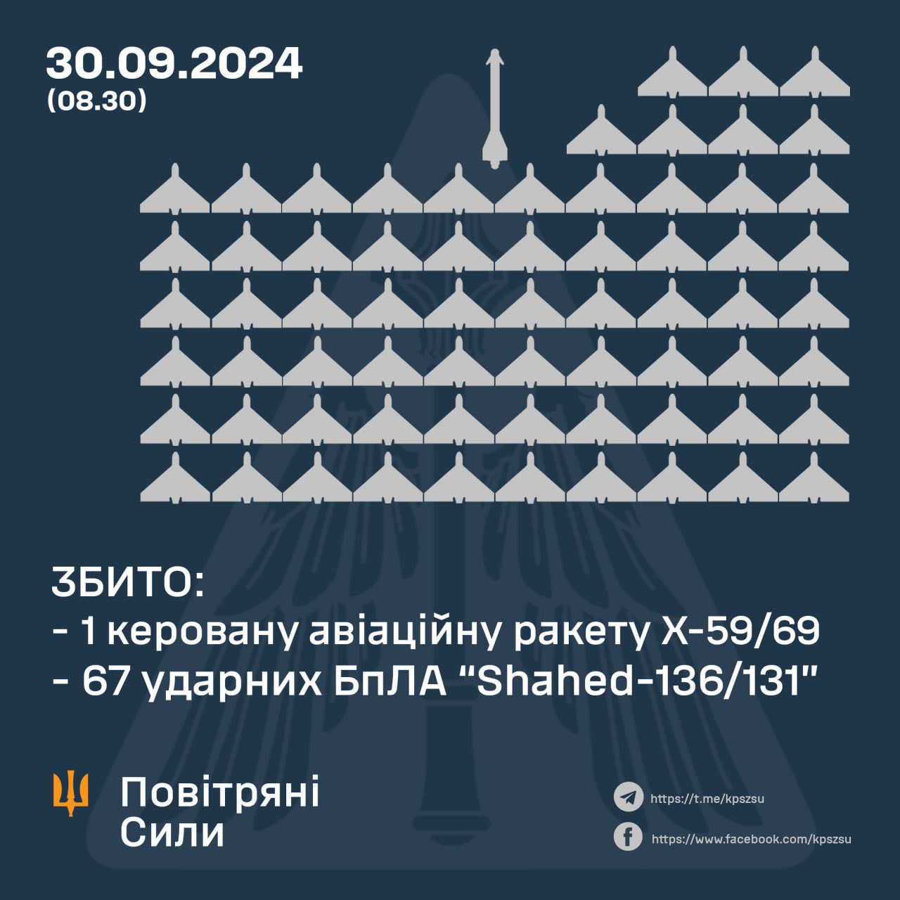 Ukraine downs 67 of 73 Russian drones and missile
