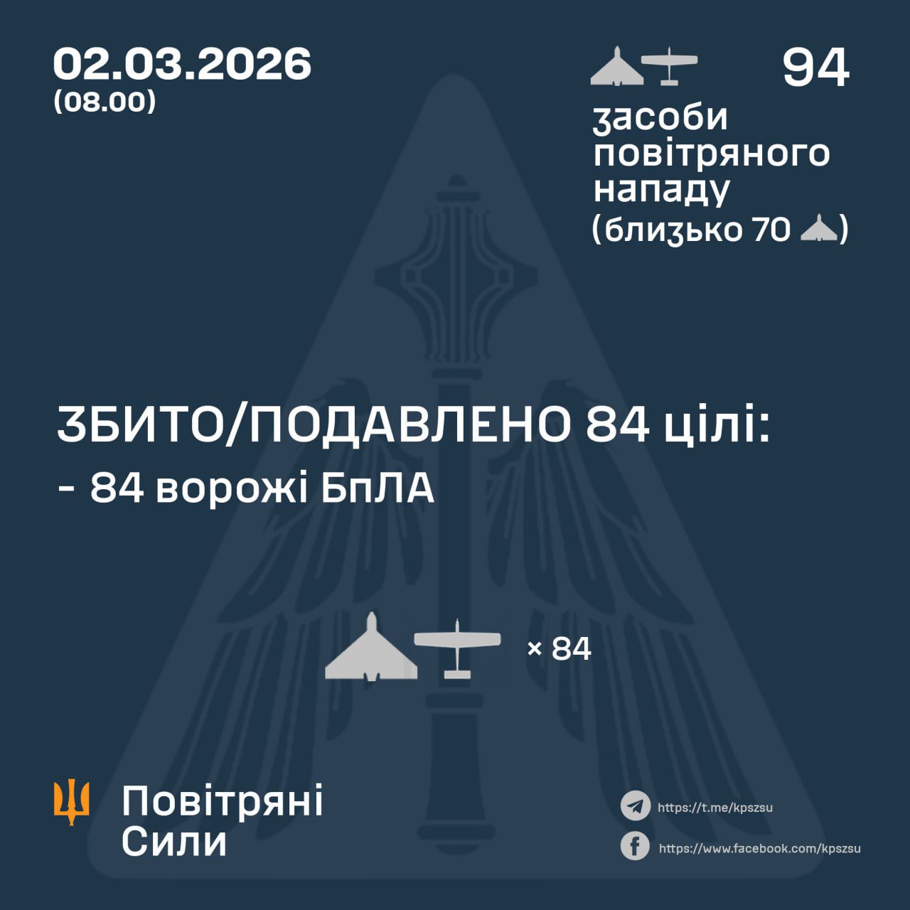 During the night, Ukraine shot down 84 of 94 Russian drones