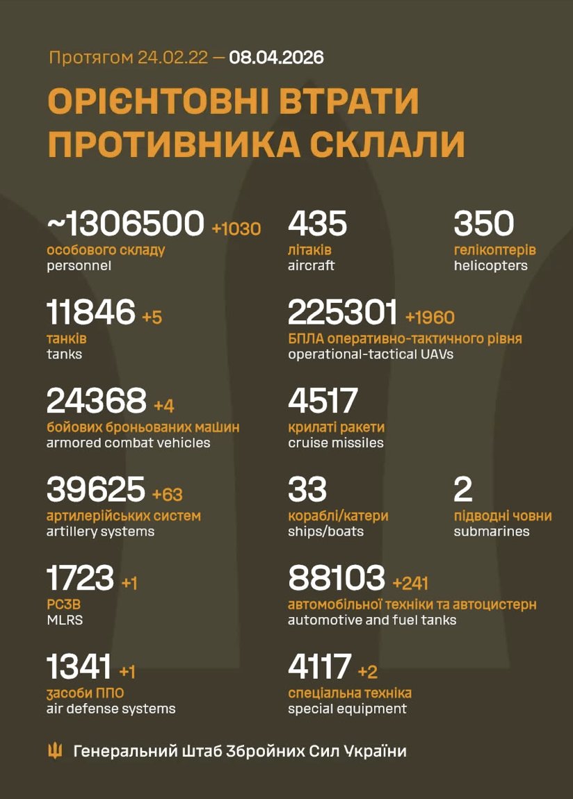 Russia loses 1,030 soldiers in Ukraine in 24h