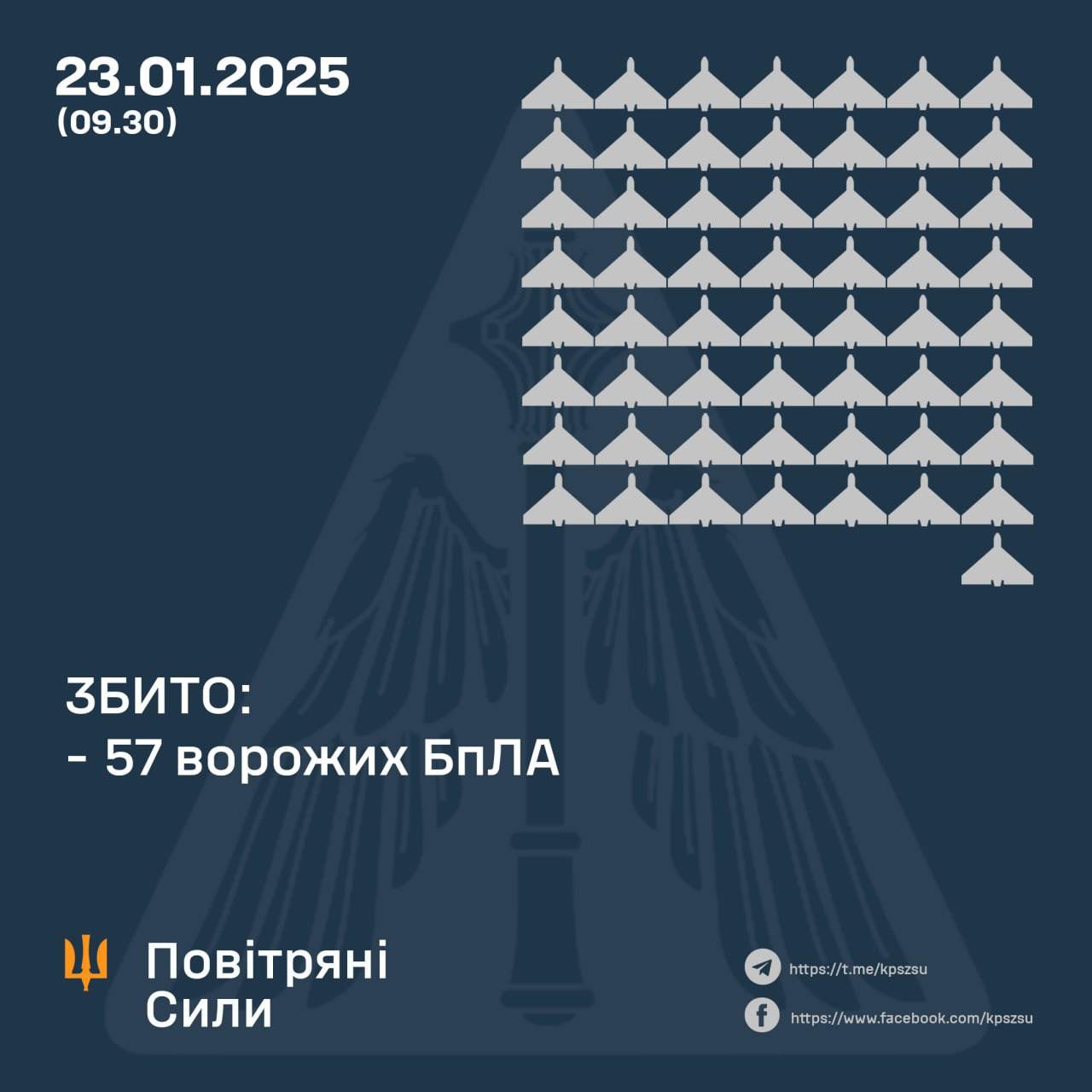 Ukrainian forces shoot down 57/92 Russian UAVs
