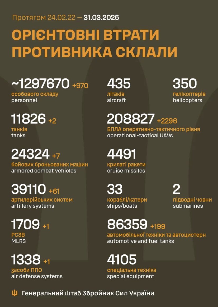 Russia’s 24-hour manpower losses in Ukraine: 970 soldiers