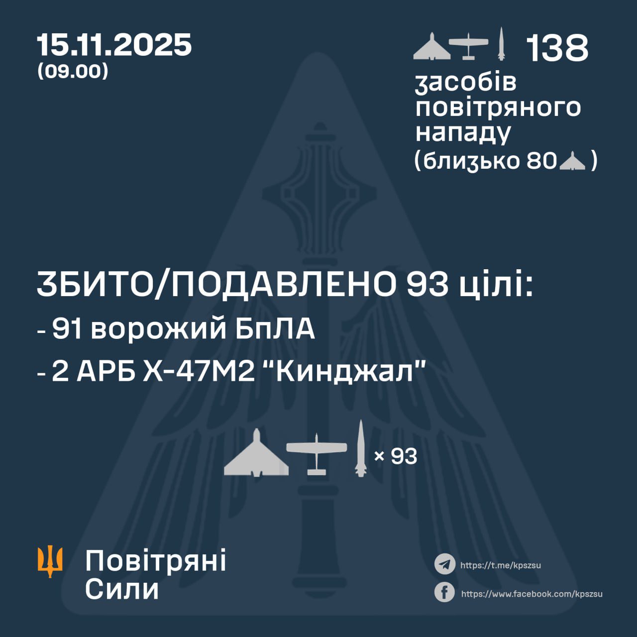 During the night, Ukrainian forces downed 93 of 138 targets